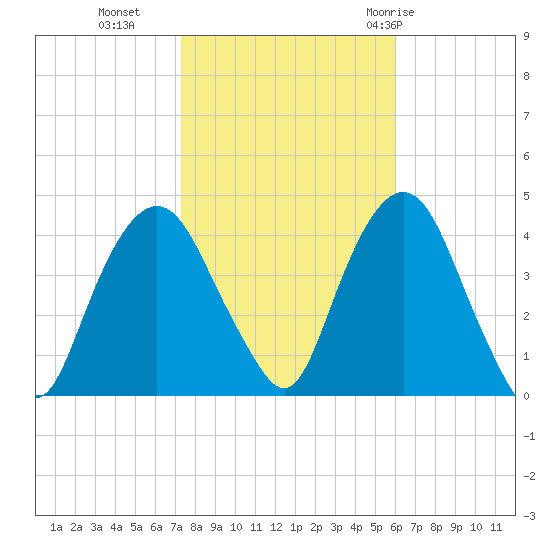 Weehawken tide chart for Wednesday, October 25, 2023