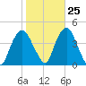 Weehawken tide chart for Wednesday, October 25, 2023