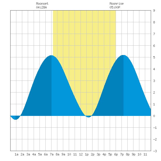 Weehawken tide chart for Thursday, October 26, 2023