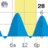 Weehawken tide chart for Saturday, October 28, 2023