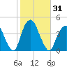 Weehawken tide chart for Tuesday, October 31, 2023