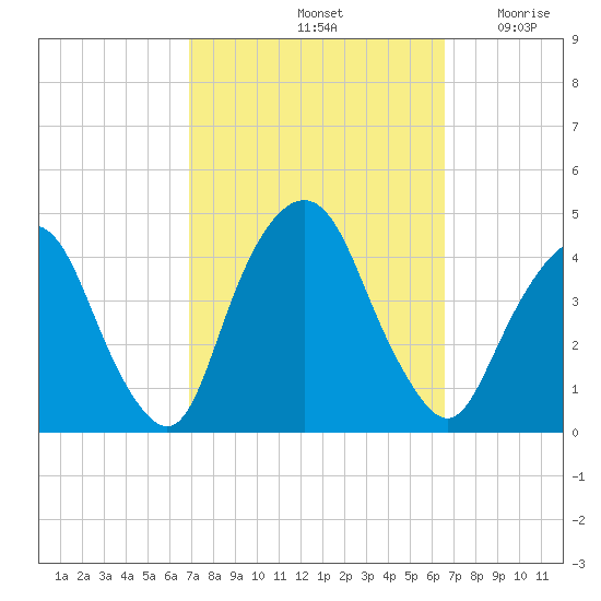 Weehawken tide chart for Tuesday, October 3, 2023