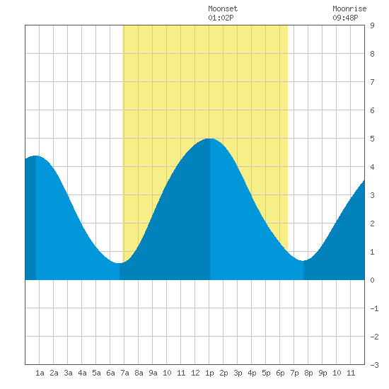 Weehawken tide chart for Wednesday, October 4, 2023