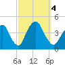 Weehawken tide chart for Wednesday, October 4, 2023
