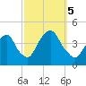 Weehawken tide chart for Thursday, October 5, 2023