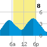 Weehawken tide chart for Sunday, October 8, 2023