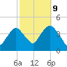 Weehawken tide chart for Monday, October 9, 2023