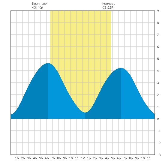 Weehawken tide chart for Friday, November 10, 2023
