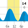 Weehawken tide chart for Tuesday, November 14, 2023