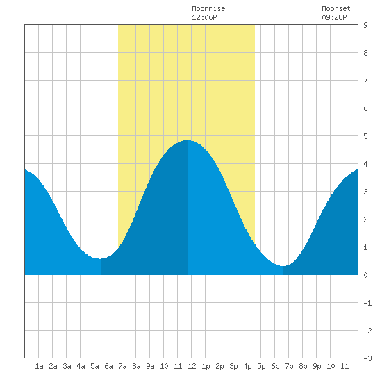 Weehawken tide chart for Saturday, November 18, 2023