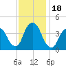 Weehawken tide chart for Saturday, November 18, 2023