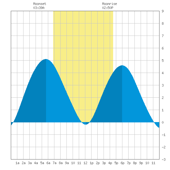 Weehawken tide chart for Friday, November 24, 2023