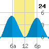 Weehawken tide chart for Friday, November 24, 2023