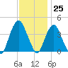 Weehawken tide chart for Saturday, November 25, 2023