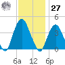 Weehawken tide chart for Monday, November 27, 2023