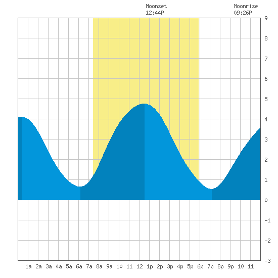 Weehawken tide chart for Thursday, November 2, 2023