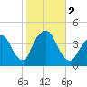 Weehawken tide chart for Thursday, November 2, 2023