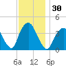 Weehawken tide chart for Thursday, November 30, 2023