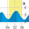 Weehawken tide chart for Friday, November 3, 2023