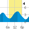Weehawken tide chart for Saturday, November 4, 2023