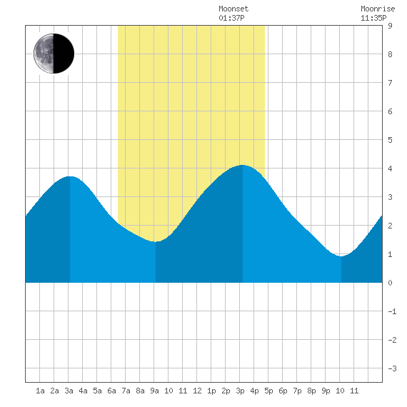 Weehawken tide chart for Sunday, November 5, 2023