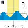 Weehawken tide chart for Sunday, November 5, 2023