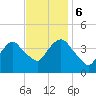 Weehawken tide chart for Monday, November 6, 2023