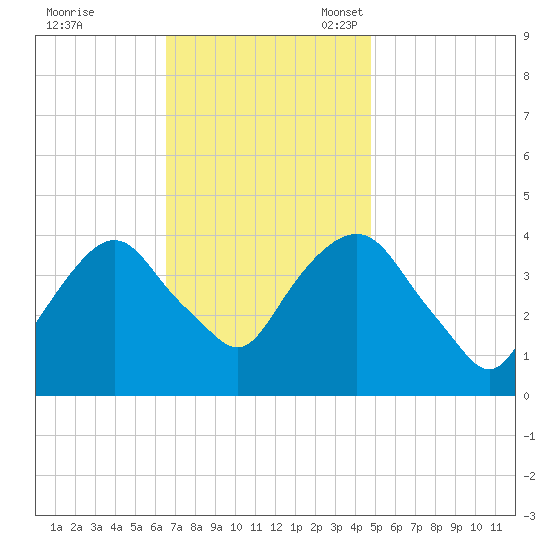 Weehawken tide chart for Tuesday, November 7, 2023