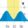 Weehawken tide chart for Thursday, November 9, 2023