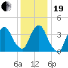 Weehawken tide chart for Tuesday, December 19, 2023