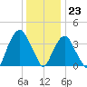 Weehawken tide chart for Saturday, December 23, 2023