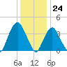 Weehawken tide chart for Sunday, December 24, 2023