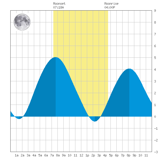 Weehawken tide chart for Tuesday, December 26, 2023