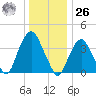 Weehawken tide chart for Tuesday, December 26, 2023
