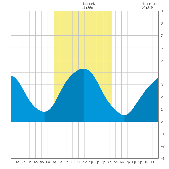 Weehawken tide chart for Saturday, December 2, 2023