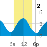 Weehawken tide chart for Saturday, December 2, 2023