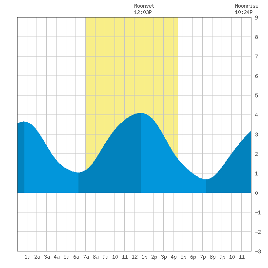Weehawken tide chart for Sunday, December 3, 2023