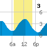 Weehawken tide chart for Sunday, December 3, 2023