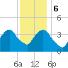 Weehawken tide chart for Wednesday, December 6, 2023