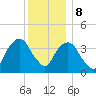 Weehawken tide chart for Friday, December 8, 2023