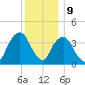 Weehawken tide chart for Saturday, December 9, 2023