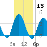 Weehawken tide chart for Saturday, January 13, 2024