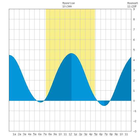 Weehawken tide chart for Tuesday, January 16, 2024