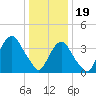 Weehawken tide chart for Friday, January 19, 2024