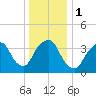 Weehawken tide chart for Monday, January 1, 2024