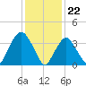 Weehawken tide chart for Monday, January 22, 2024