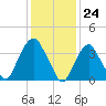 Weehawken tide chart for Wednesday, January 24, 2024