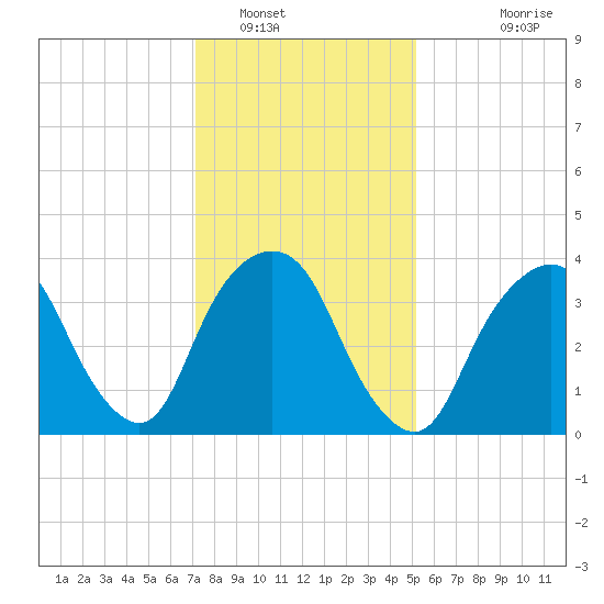 Weehawken tide chart for Monday, January 29, 2024