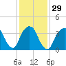 Weehawken tide chart for Monday, January 29, 2024