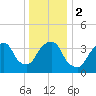 Weehawken tide chart for Tuesday, January 2, 2024
